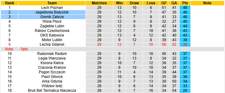Nhận định, soi kèo Jagiellonia Bialystok vs Gornik Zabrze, 01h30 ngày 25/4: Trận đấu của mùa giải - Ảnh 5
