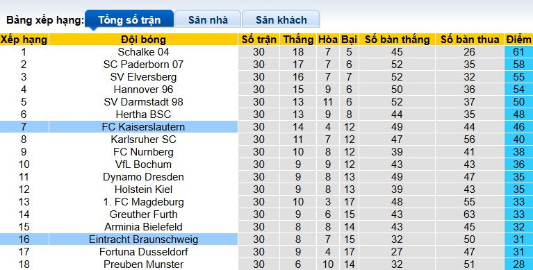 Nhận định, soi kèo Kaiserslautern vs Eintracht Braunschweig, 23h30 ngày 24/4: Dìm khách xuống đáy - Ảnh 1