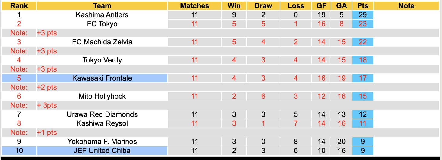Nhận định, soi kèo Kawasaki Frontale vs JEF United Chiba, 13h00 ngày 25/4: Đứng im cuối bảng - Ảnh 2