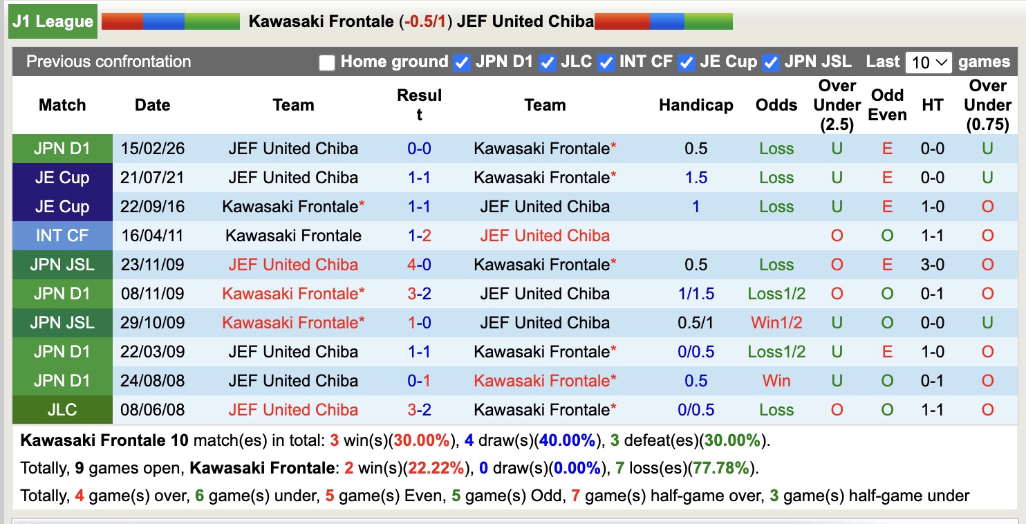 Nhận định, soi kèo Kawasaki Frontale vs JEF United Chiba, 13h00 ngày 25/4: Đứng im cuối bảng - Ảnh 3