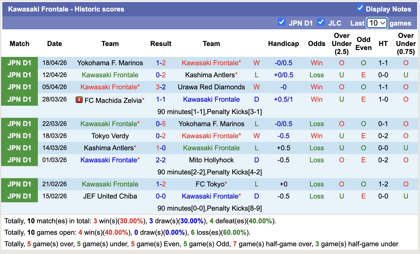 Nhận định, soi kèo Kawasaki Frontale vs JEF United Chiba, 13h00 ngày 25/4: Đứng im cuối bảng - Ảnh 5