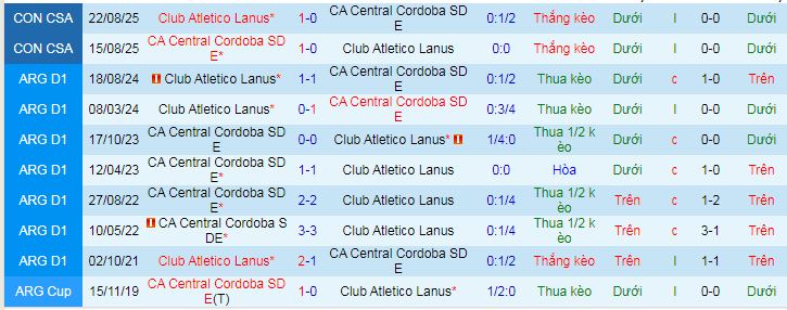 Nhận định, soi kèo Lanus vs Central Cordoba - Ảnh 3