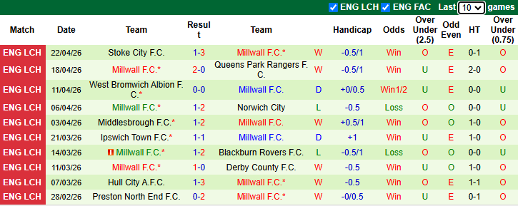 Nhận định, soi kèo Leicester City vs Millwall, 2h00 ngày 25/4: Buông xuôi - Ảnh 3