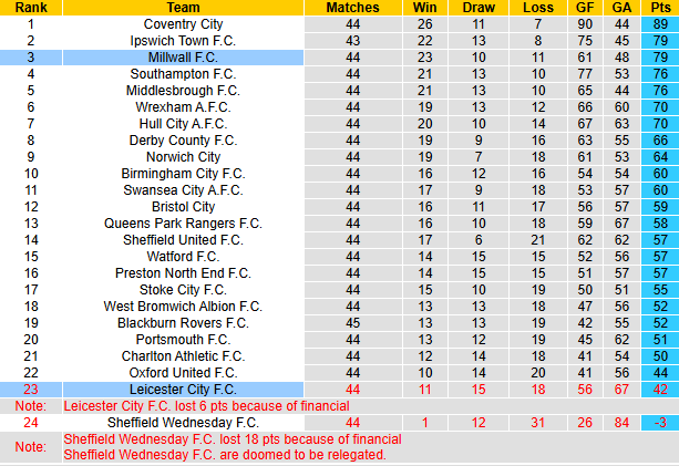 Nhận định, soi kèo Leicester City vs Millwall, 2h00 ngày 25/4: Buông xuôi - Ảnh 5