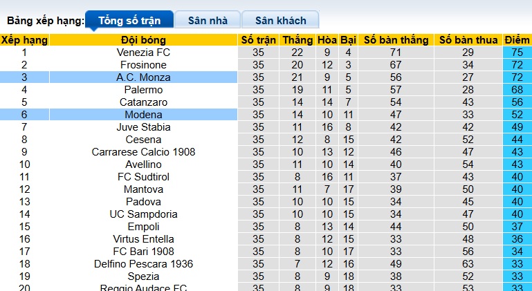 Nhận định, soi kèo Monza vs Modena, 00h00 ngày 25/4: Thắng vì ngôi đầu - Ảnh 1