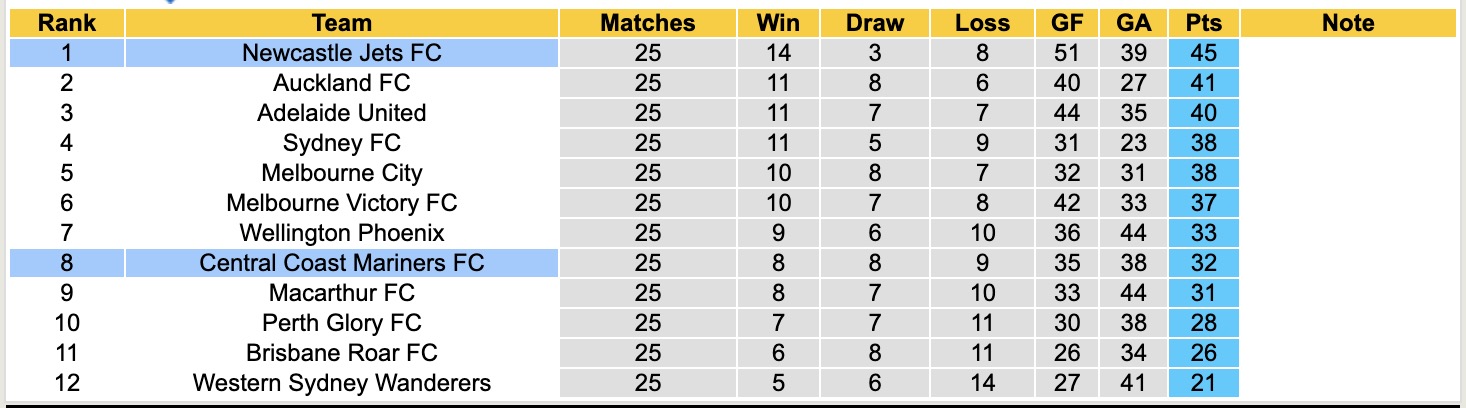 Nhận định, soi kèo Newcastle Jets vs Central Coast Mariners, 14h00 ngày 25/4: Sa sút - Ảnh 2