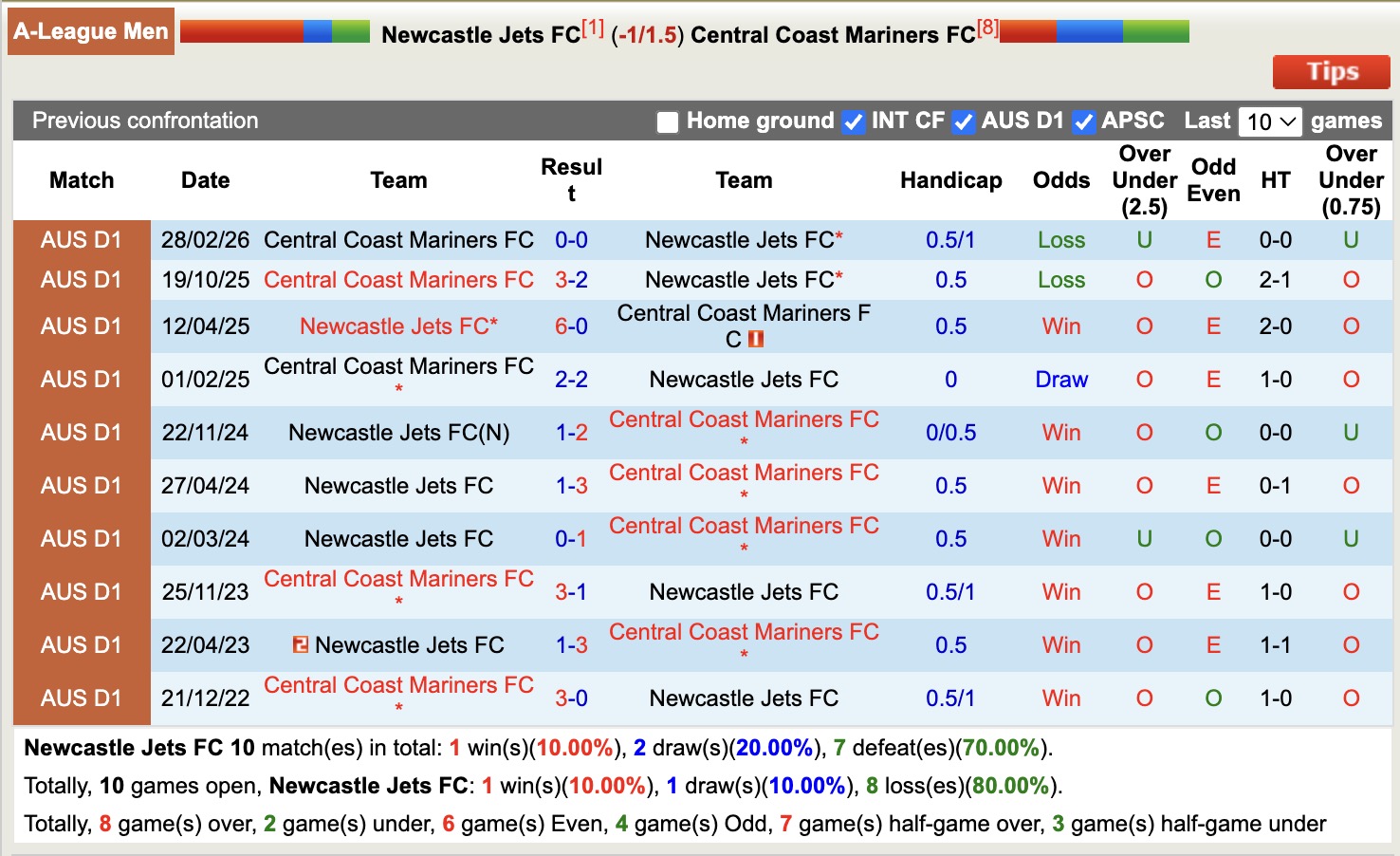Nhận định, soi kèo Newcastle Jets vs Central Coast Mariners, 14h00 ngày 25/4: Sa sút - Ảnh 3