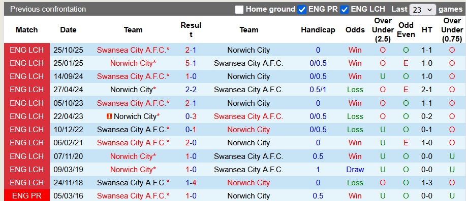 Nhận định, soi kèo Norwich vs Swansea, 21h00 ngày 25/4: Thiên nga tung cánh - Ảnh 3