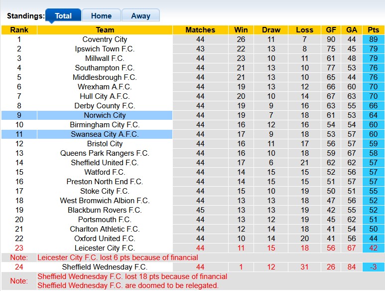 Nhận định, soi kèo Norwich vs Swansea, 21h00 ngày 25/4: Thiên nga tung cánh - Ảnh 4