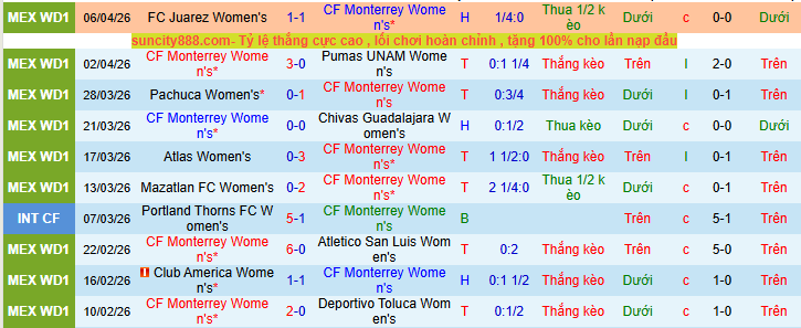 Nhận định, soi kèo Nữ Monterrey vs Nữ Tigres UANL - Ảnh 1