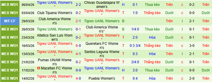 Nhận định, soi kèo Nữ Monterrey vs Nữ Tigres UANL - Ảnh 2