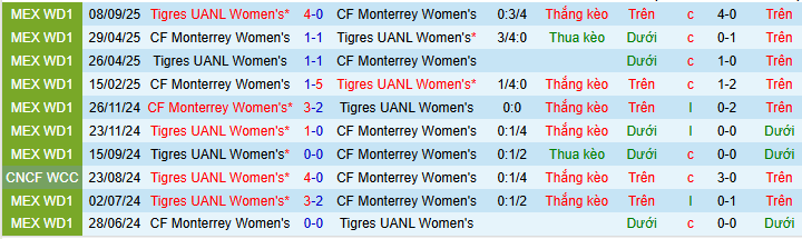 Nhận định, soi kèo Nữ Monterrey vs Nữ Tigres UANL - Ảnh 3