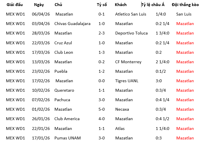 Nhận định, soi kèo Nữ Tijuana vs Nữ Mazatlan - Ảnh 1