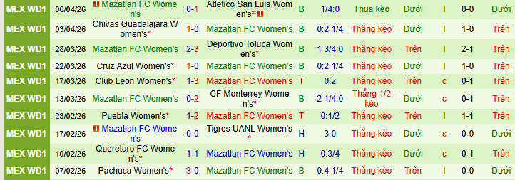 Nhận định, soi kèo Nữ Tijuana vs Nữ Mazatlan - Ảnh 3