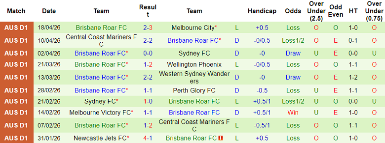 Nhận định soi kèo Perth Glory vs Brisbane Roar, 18h45 ngày 25/4: Phá dớp - Ảnh 2