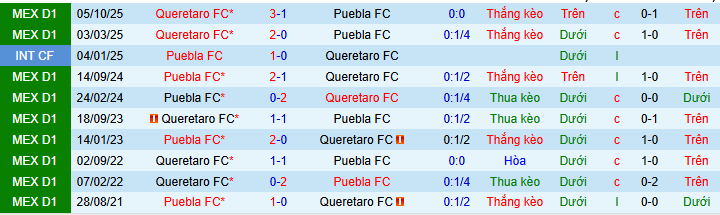 Nhận định, soi kèo Puebla vs Queretaro - Ảnh 3