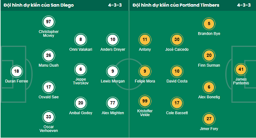 Nhận định, soi kèo San Diego vs Portland Timber - Ảnh 1