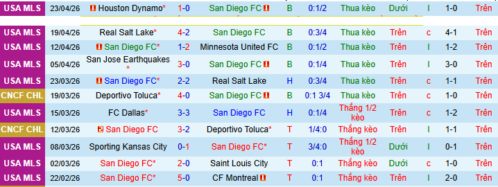 Nhận định, soi kèo San Diego vs Portland Timber - Ảnh 2