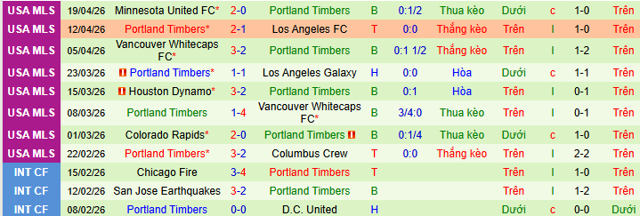Nhận định, soi kèo San Diego vs Portland Timber - Ảnh 3