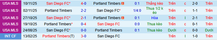 Nhận định, soi kèo San Diego vs Portland Timber - Ảnh 4