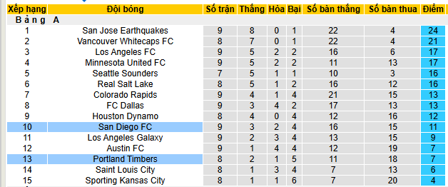Nhận định, soi kèo San Diego vs Portland Timber - Ảnh 5