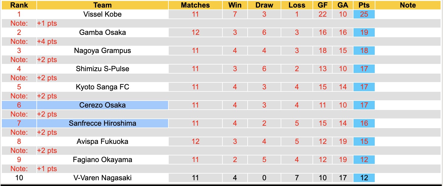 Nhận định, soi kèo Sanfrecce Hiroshima vs Cerezo Osaka, 14h00 ngày 25/4: Sáng cửa dưới - Ảnh 2