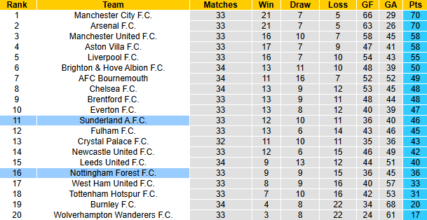 Nhận định, soi kèo Sunderland vs Nottingham Forest, 2h00 ngày 25/4: Tưng bừng - Ảnh 5