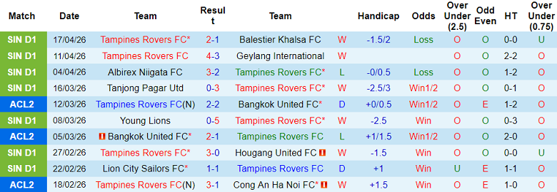 Nhận định soi kèo Tampines Rovers vs Young Lions, 18h30 ngày 24/4: Không dễ - Ảnh 1