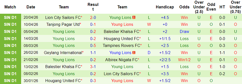 Nhận định soi kèo Tampines Rovers vs Young Lions, 18h30 ngày 24/4: Không dễ - Ảnh 2