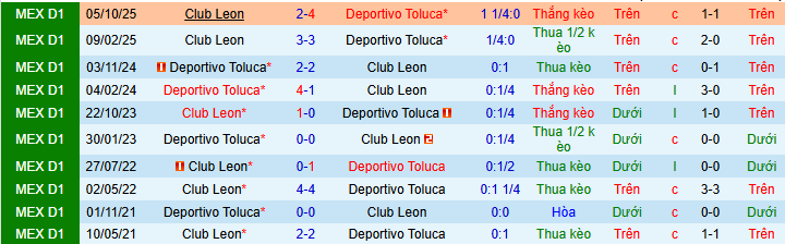 Nhận định, soi kèo Toluca vs Leon - Ảnh 4