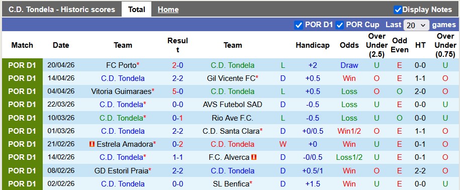 Nhận định, soi kèo Tondela vs Nacional, 21h30 ngày 25/4: Tạm biệt chim én - Ảnh 1