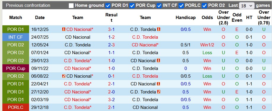 Nhận định, soi kèo Tondela vs Nacional, 21h30 ngày 25/4: Tạm biệt chim én - Ảnh 3