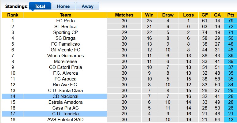 Nhận định, soi kèo Tondela vs Nacional, 21h30 ngày 25/4: Tạm biệt chim én - Ảnh 4