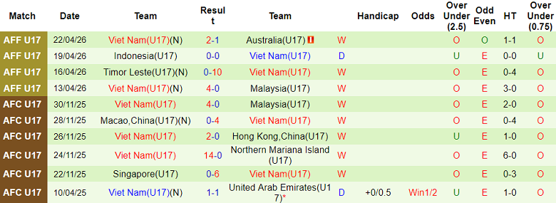 Nhận định soi kèo U17 Việt Nam vs U17 Malaysia, 19h30 ngày 24/4: Lịch sử gọi tên - Ảnh 2