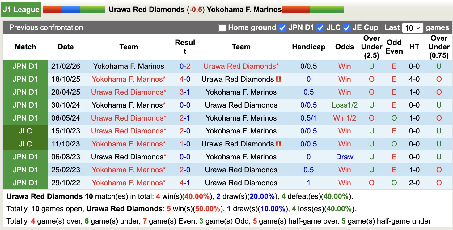 Nhận định, soi kèo Urawa Red Diamonds vs Yokohama F. Marinos, 12h00 ngày 25/4: Sống bằng quá khứ - Ảnh 3