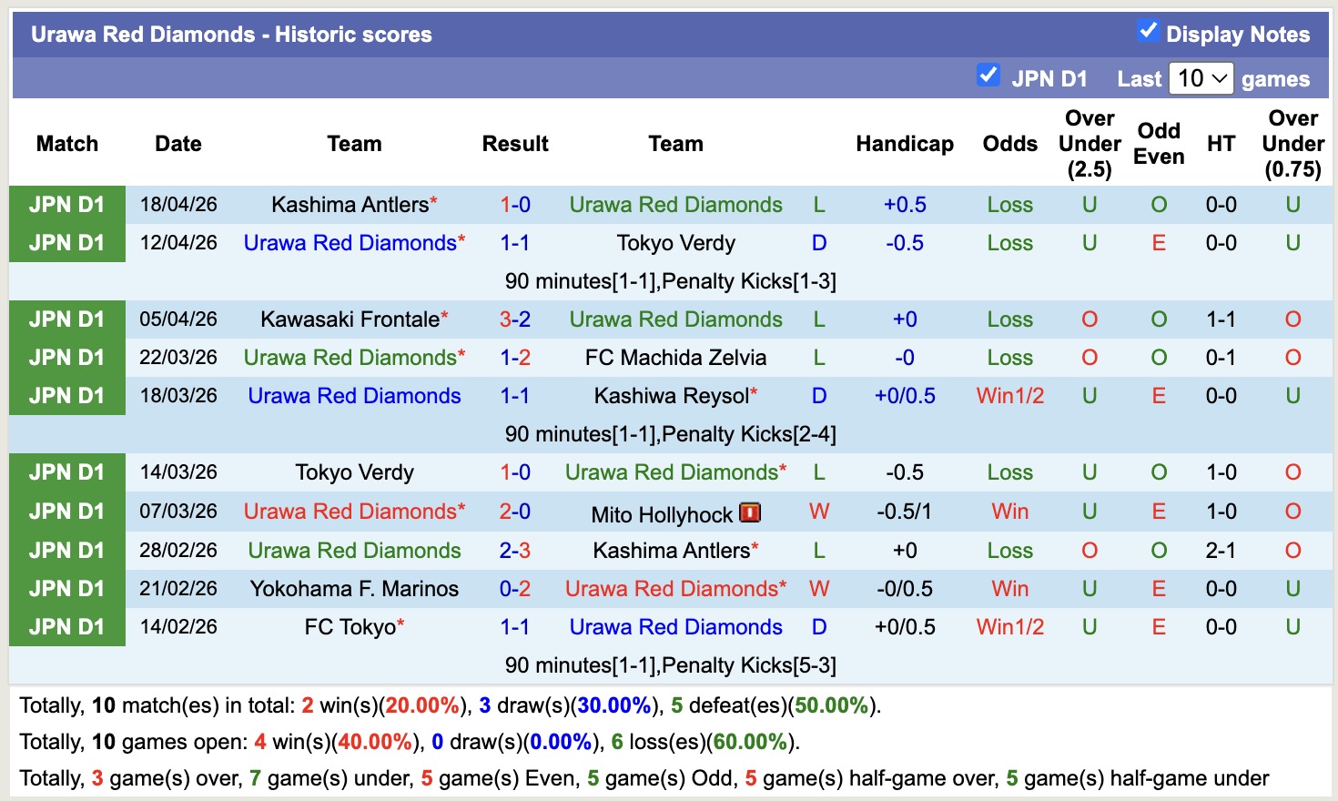 Nhận định, soi kèo Urawa Red Diamonds vs Yokohama F. Marinos, 12h00 ngày 25/4: Sống bằng quá khứ - Ảnh 5