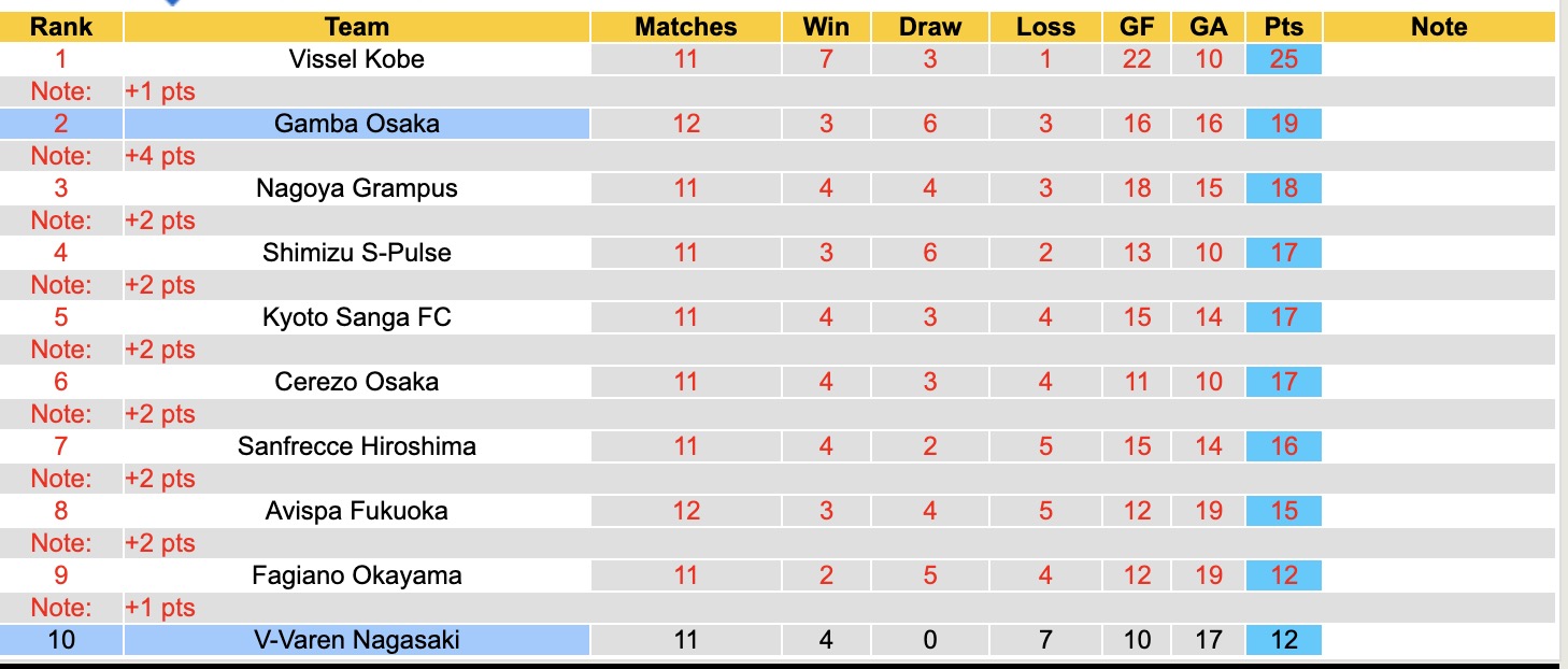 Nhận định, soi kèo V-Varen Nagasaki vs Gamba Osaka, 16h30 ngày 25/4: Lịch sử gọi tên - Ảnh 2