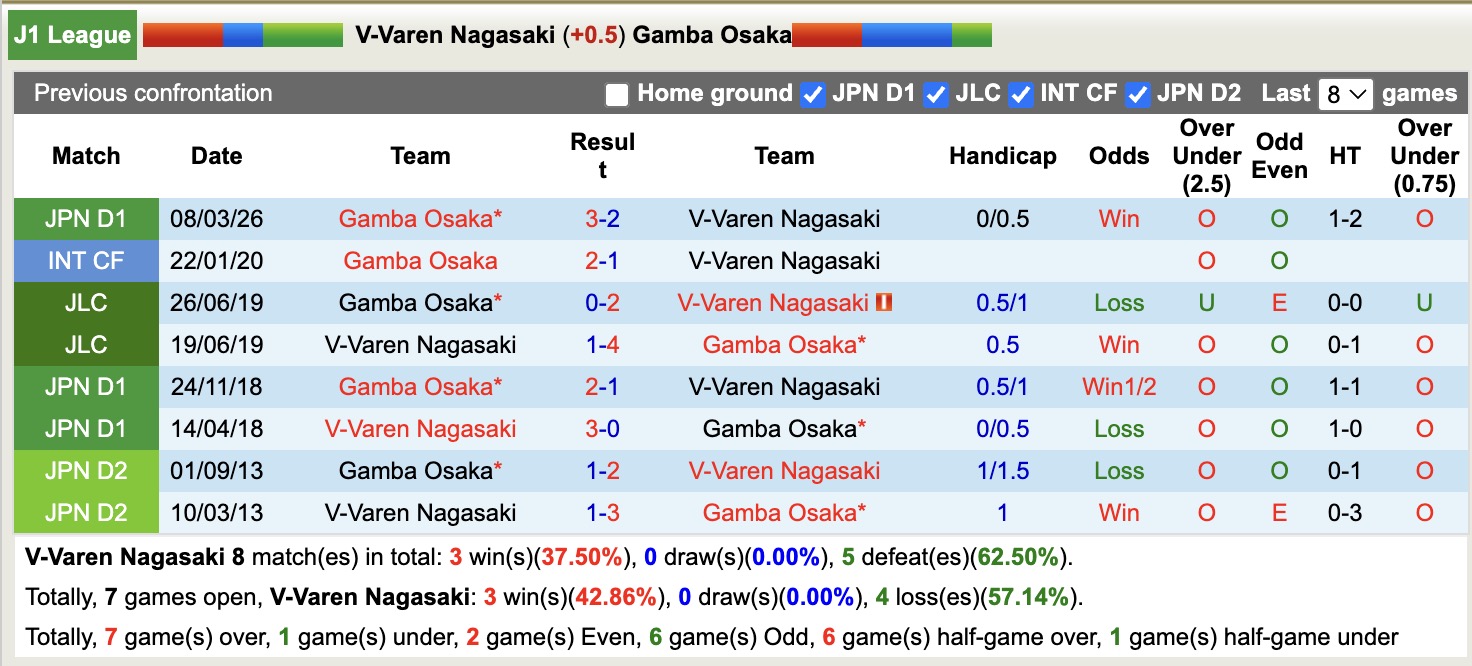 Nhận định, soi kèo V-Varen Nagasaki vs Gamba Osaka, 16h30 ngày 25/4: Lịch sử gọi tên - Ảnh 3