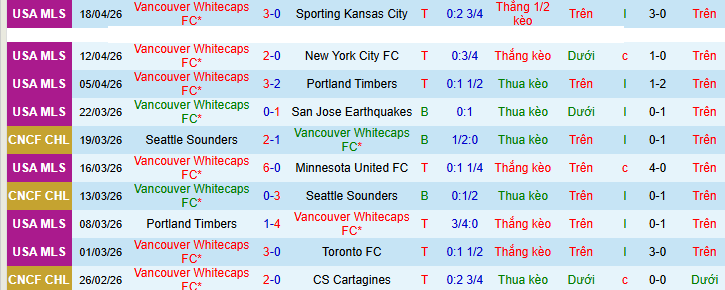 Nhận định, soi kèo Vancouver Whitecaps vs Colorado Rapids - Ảnh 2