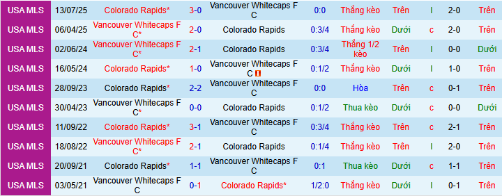 Nhận định, soi kèo Vancouver Whitecaps vs Colorado Rapids - Ảnh 4
