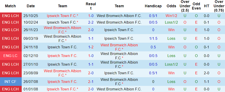 Nhận định soi kèo West Brom vs Ipswich Town, 18h30 ngày 25/4: Giữ lợi thế - Ảnh 3