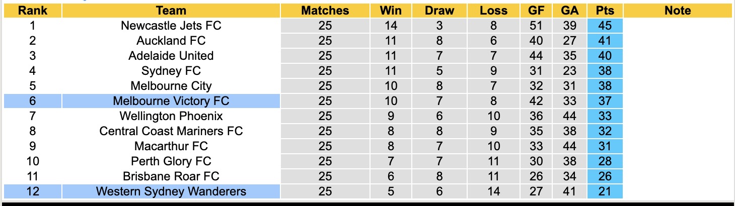 Nhận định, soi kèo Western Sydney Wanderers vs Melbourne Victory, 16h35 ngày 25/4: Mãn nhãn - Ảnh 2