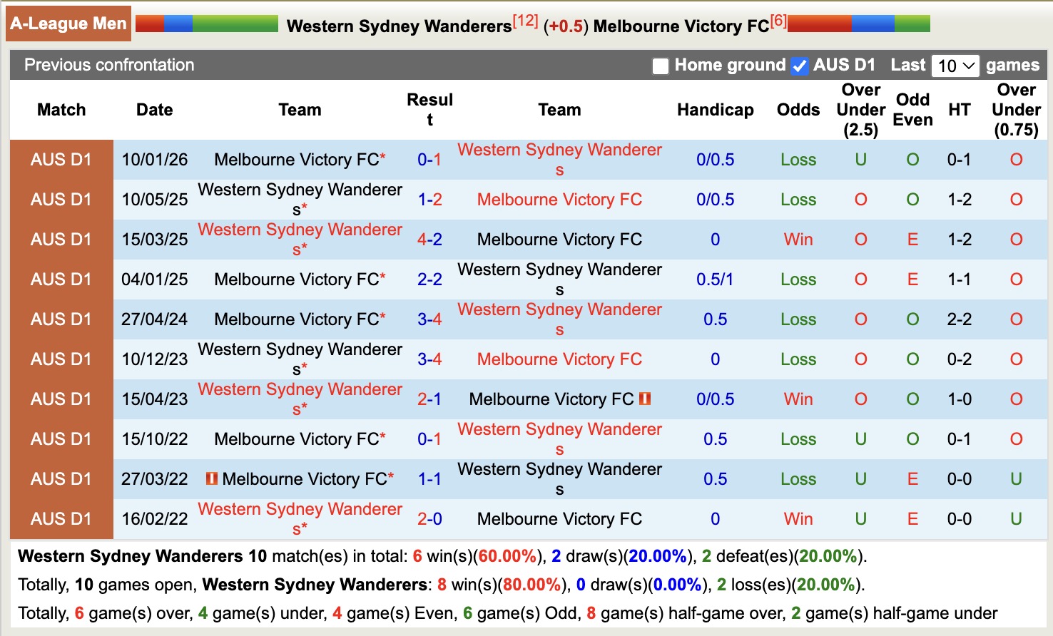 Nhận định, soi kèo Western Sydney Wanderers vs Melbourne Victory, 16h35 ngày 25/4: Mãn nhãn - Ảnh 3