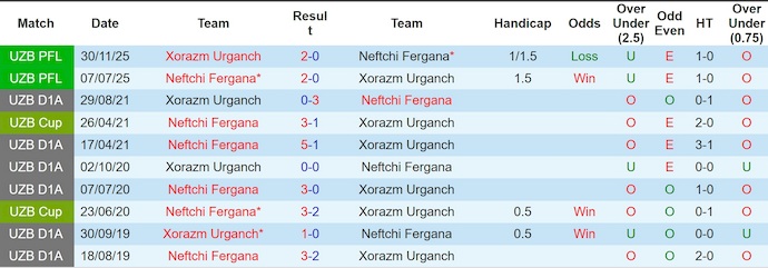 Nhận định, soi kèo Xorazm vs Neftchi Fergana, 21h00 ngày 24/4: Khó cho chủ nhà - Ảnh 3