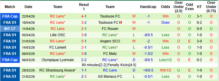 Siêu máy tính dự đoán Brest vs Lens, 01h45 ngày 25/4 - Ảnh 3