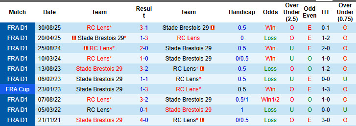 Siêu máy tính dự đoán Brest vs Lens, 01h45 ngày 25/4 - Ảnh 4
