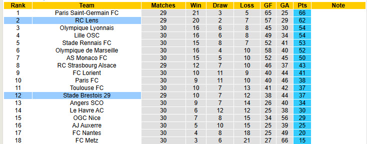 Siêu máy tính dự đoán Brest vs Lens, 01h45 ngày 25/4 - Ảnh 6