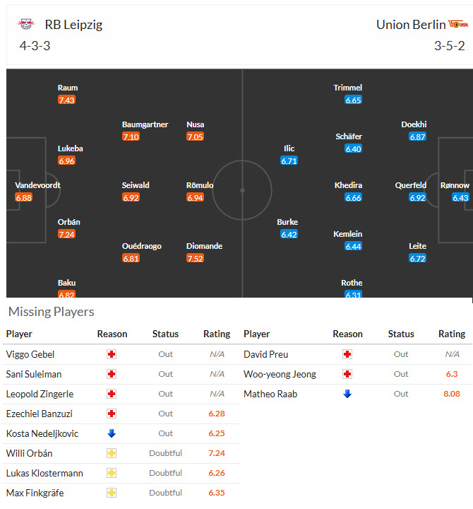 Siêu máy tính dự đoán RB Leipzig vs Union Berlin, 01h30 ngày 25/4 - Ảnh 5