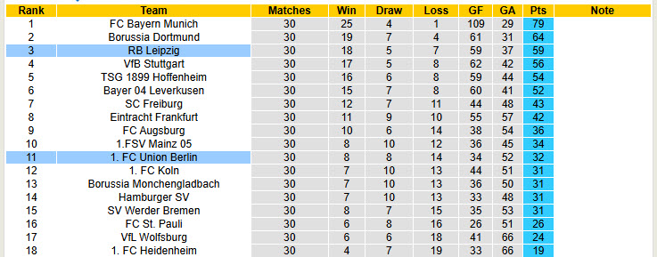 Siêu máy tính dự đoán RB Leipzig vs Union Berlin, 01h30 ngày 25/4 - Ảnh 6