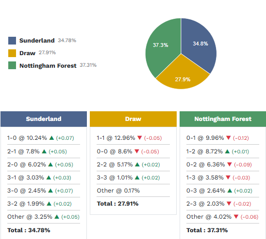 Siêu máy tính dự đoán Sunderland vs Nottingham Forest, 2h00 ngày 25/4 - Ảnh 1